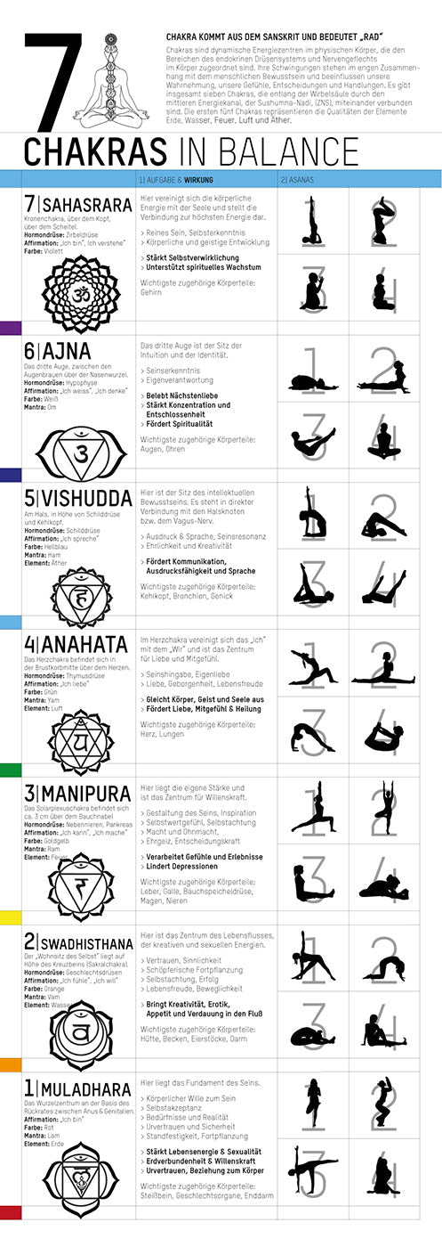 Yoga Poster - 7 Chakras in Balance