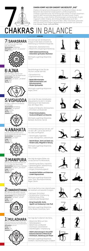 Yoga Poster - 7 Chakras in Balance